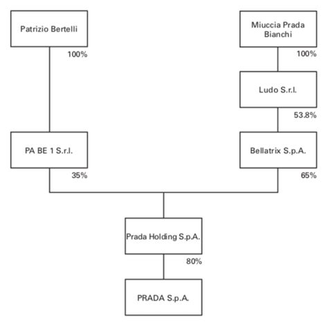 prada ownership structure|how old is Prada.